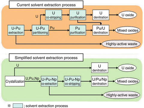 Fig.1-25 Comparison of current extraction process and simplified extraction process