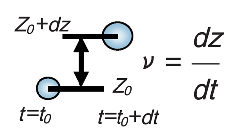 Fig.1-28 Method for estimation of bubble surfacing velocity
