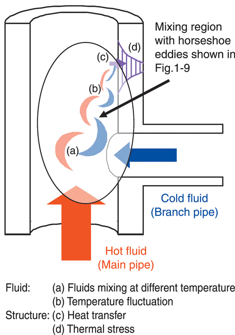Fig.1-7 Thermal striping in a T-junction piping system