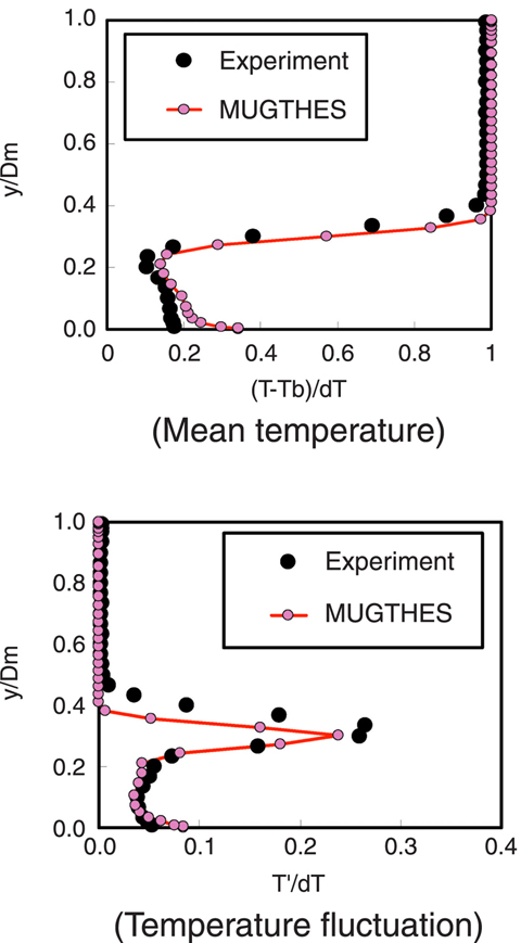 Fig.1-8 Radial profiles of fluid temperature