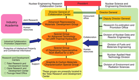 Fig.10-1 Nuclear Engineering Research Collaboration Center and Related Organizations