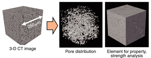 Fig.10-2 Preparation of element suited for strength and property analysis by X-ray CT