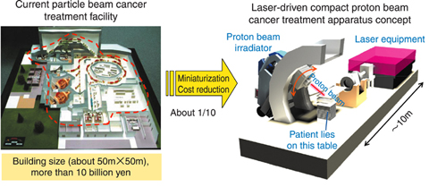 Fig.11-1 Current ion beam medical facility and outline of a compact cancer treatment apparatus