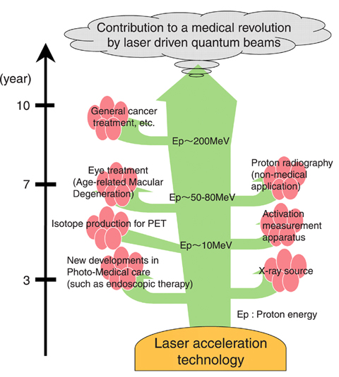 Fig.11-2 The path of medical innovation and specific technologies developed 