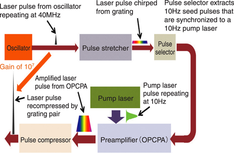 Fig.11-5 Block diagram of new laser system