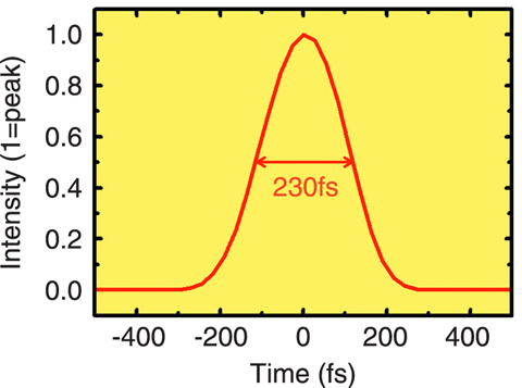 Fig.11-6 Recompressed pulse wave form