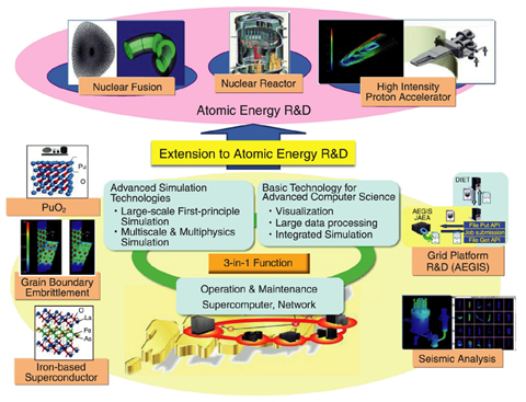 Fig.12-1 Role and achievements of computational science in atomic energy R&D 