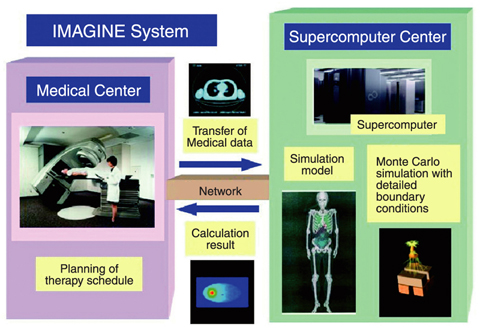 Fig.12-5 Illustration of IMAGINE system