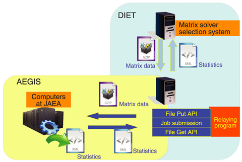 Fig.12-6 Outline of matrix solver selection system