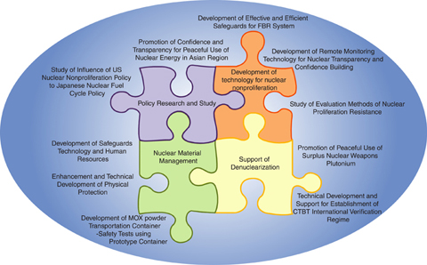 Fig.13-1 JAEA Activities in Scientific and Technical Development for Nuclear Nonproliferation