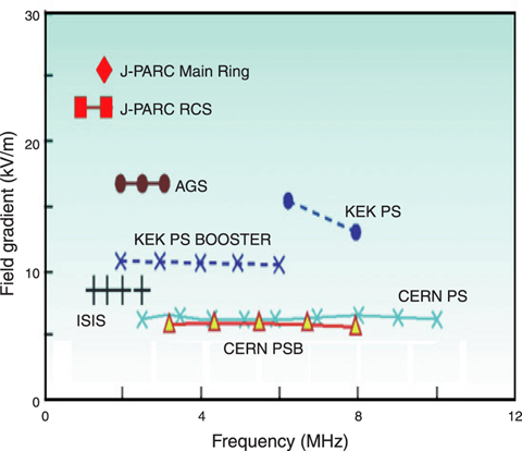 Fig.14-10 Field gradient of major proton synchrotrons in the world