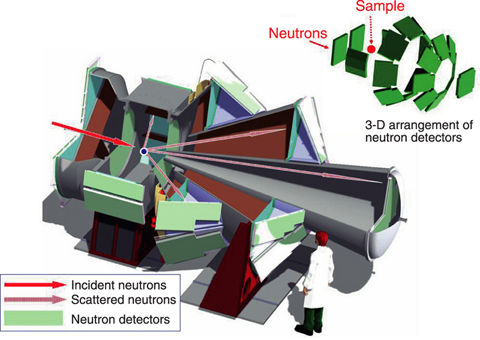 Fig.14-12 Bird's eye view of the high-intensity pulsed neutron total diffractometer (NOVA)