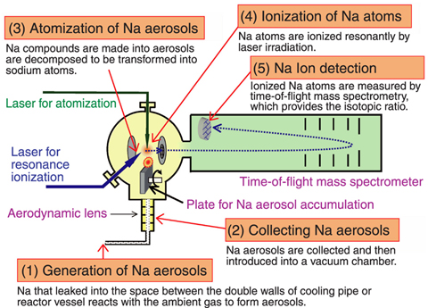 Fig.14-15 Conceptual Diagram of Fast Reactor Sodium Leak Detection System Using RIMS