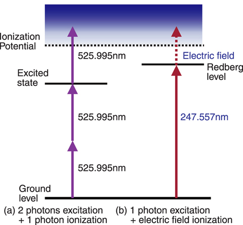 Fig.14-16 Resonance Ionization Scheme of Sodium