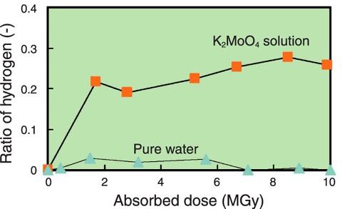 Fig.14-18 Relationship between absorbed dose of K2MoO4 solution and ratio of hydrogen in generated gas