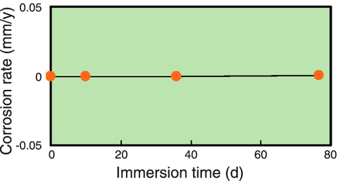 Fig.14-19 Relationship between immersion time and corrosion rate of SS304