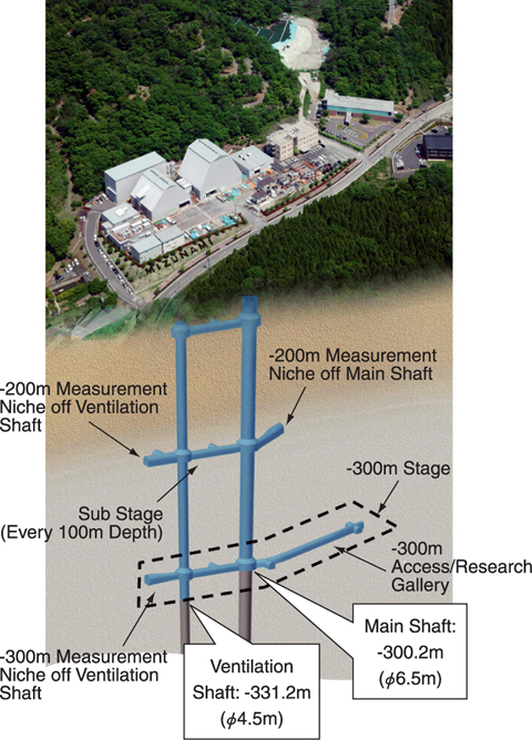 Fig.14-23 Image of the "Mizunami Underground Research Laboratory"