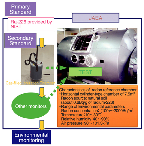 Fig.14-27 Concept of traceability of radon measurements at JAEA Ningyo-toge