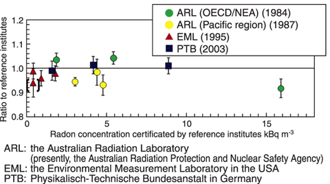 Fig.14-28 Summary of intercomparison experiments among international reference institutes