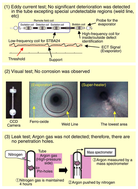 Fig.14-3 Three types of tests