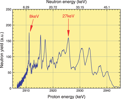 Fig.14-5 Relative neutron yield generated by the 45Sc(p,n)45Ti reaction as a function of the incident proton energy