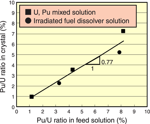 Fig.14-7 Comparison between Pu/U ratio in feed solution and Pu/U ratio in crystal