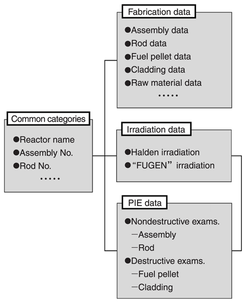 Fig.14-8 Outline of MOX fuel database