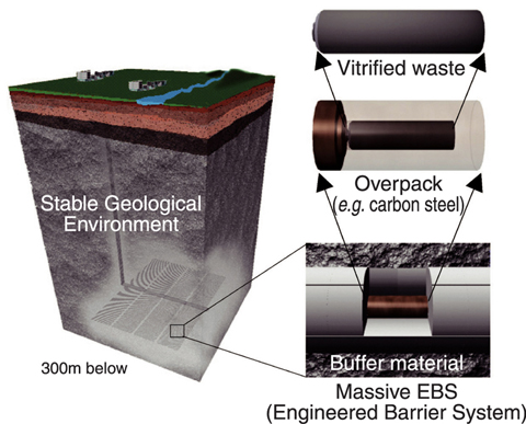 Fig.2-1 Basic concept of geological disposal of HLW in Japan