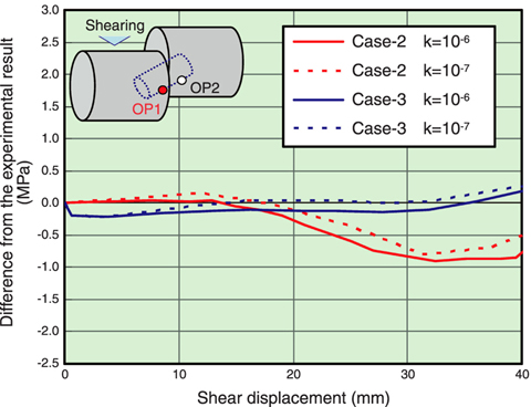 Fig.2-10 Comparison of calculated and observed data: total pressure against shear displacement