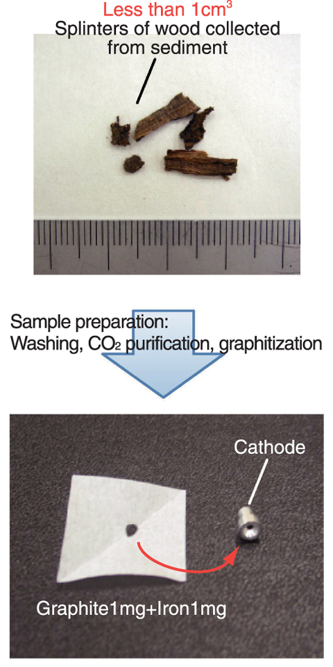 Fig.2-13 Preparation of a measuring sample