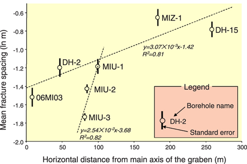 Fig.2-17 Scattergram between mean fracture spacing and horizontal distance from the main axis of a graben