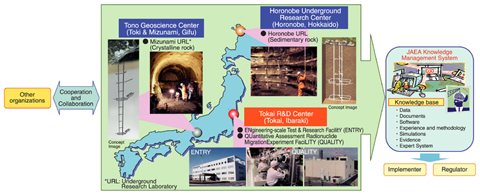 Fig.2-2 JAEA's R&D activities