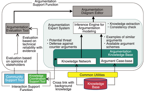 Fig.2-3 Overview of the knowledge management system