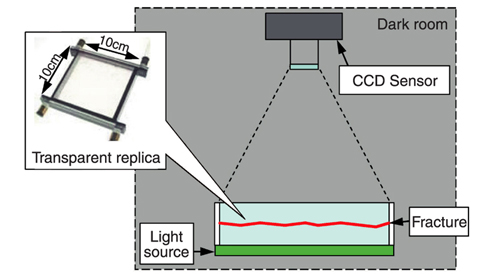 Fig.2-5 Concept of optical measurement of a fracture