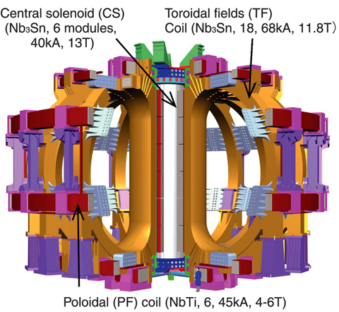 Fig.3-13 ITER superconducting magnet system