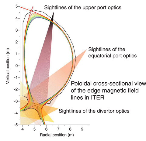 Fig.3-16 Sightlines of impurity influx monitor (divertor)