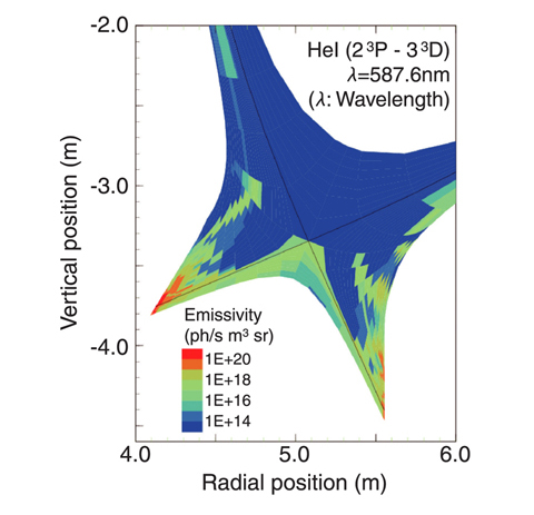 Fig.3-18 Helium atom spectral line emissivity of divertor (HeI:wavelength 587.6nm)