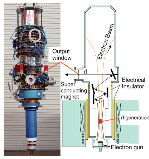Fig.3-19 Millimeter wave plasma heating device; Gyrotron