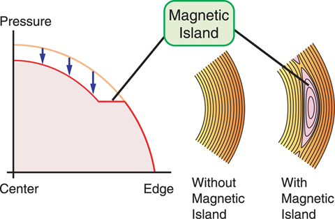Fig.3-2 Pressure profiles with and without magnetic island