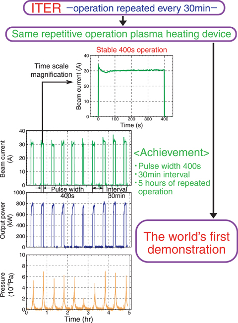 Fig.3-20 Repetitive gyrotron operation