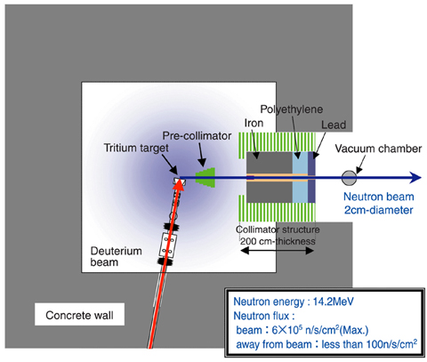 Fig.3-23 Schematic view of the charged-particle double-differential cross-section measurement system at the FNS facility