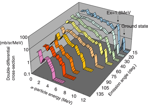 Fig.3-24 Measured double-differential cross-section of f?-particle emission from beryllium