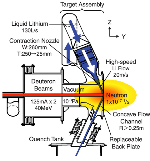 Fig.3-25 Concept of IFMIF liquid lithium (Li) target