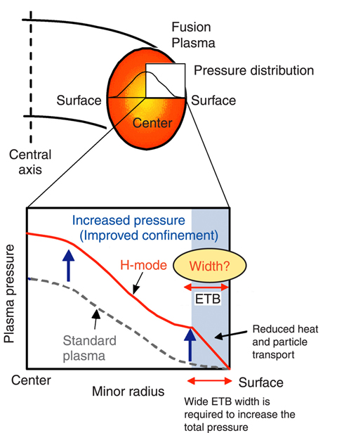 Fig.3-5 Spatial profile of plasma pressure in H-mode