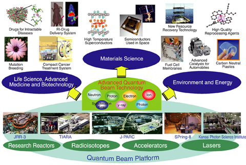 Fig.4-1 JAEA quantum beam facilities and R&D done there