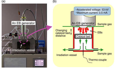 Fig.4-11 (a): An EB irradiation/catalyst system (external view), (b): an irradiation vessel for a gas stream (interior view)