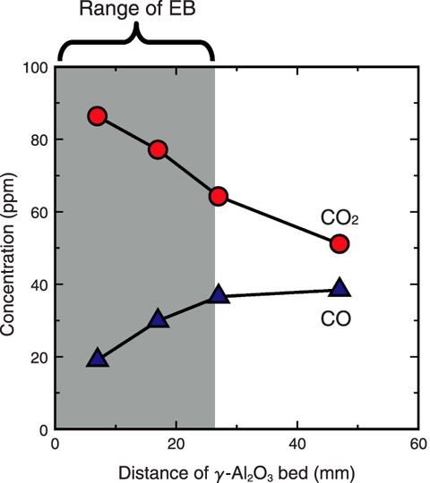 Fig.4-12 The concentrations of CO2 and CO in 50-ppm xylene/air mixture irradiated at a dose of 10 kGy when γ-Al2O3 bed was placed at various distances