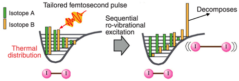 Fig.4-13 Schematic drawing of new isotope separation scheme using coherent quantum control