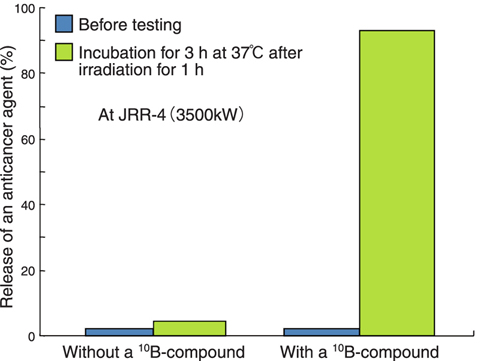 Fig.4-27 Release of an anti-cancer agent from a liposome upon thermal neutron irradiation