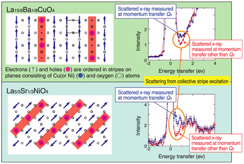 Fig.4-3 Observation of collective charge stripe excitations